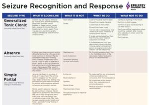 Seizure Recognition And Response Chart - Epilepsy Foundation Of Minnesota